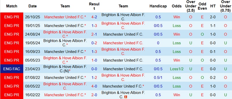 Nhận định, Soi kèo MU vs Brighton 22h30 ngày 11/1: Giải toả áp lực - Ảnh 2