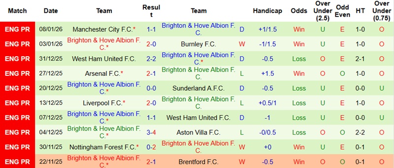 Nhận định, Soi kèo MU vs Brighton 22h30 ngày 11/1: Giải toả áp lực - Ảnh 4