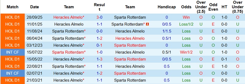 Nhận định, Soi kèo Sparta Rotterdam vs Heracles Almelo 22h45 ngày 11/1: Chủ nhà tự tin - Ảnh 2