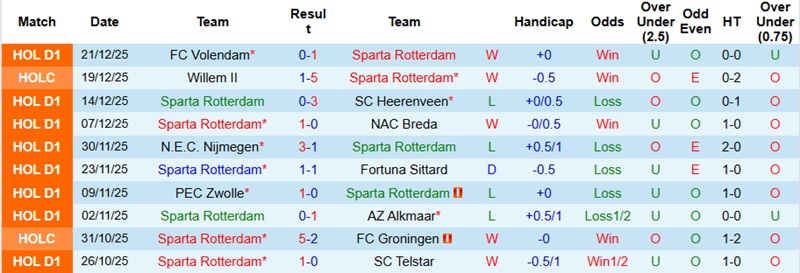 Nhận định, Soi kèo Sparta Rotterdam vs Heracles Almelo 22h45 ngày 11/1: Chủ nhà tự tin - Ảnh 3