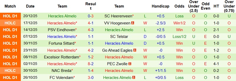 Nhận định, Soi kèo Sparta Rotterdam vs Heracles Almelo 22h45 ngày 11/1: Chủ nhà tự tin - Ảnh 4