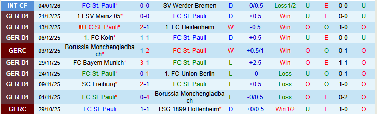 Nhận định, Soi kèo St. Pauli vs RB Leipzig 21h30 ngày 10/1: Tin vào cửa trên - Ảnh 2