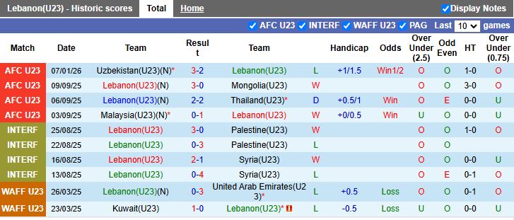 Nhận định, Soi kèo U23 Lebanon vs U23 Hàn Quốc 18h30 ngày 10/1: Chiến thắng đầu tiên - Ảnh 1
