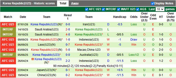 Nhận định, Soi kèo U23 Lebanon vs U23 Hàn Quốc 18h30 ngày 10/1: Chiến thắng đầu tiên - Ảnh 2