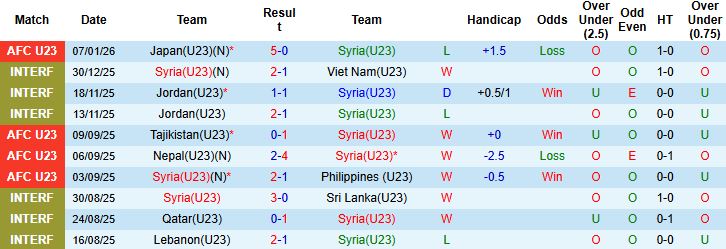 Nhận định, Soi kèo U23 Syria vs U23 Qatar 23h30 ngày 10/01: Níu chân nhau - Ảnh 3