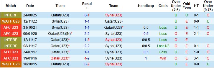 Nhận định, Soi kèo U23 Syria vs U23 Qatar 23h30 ngày 10/01: Níu chân nhau - Ảnh 4