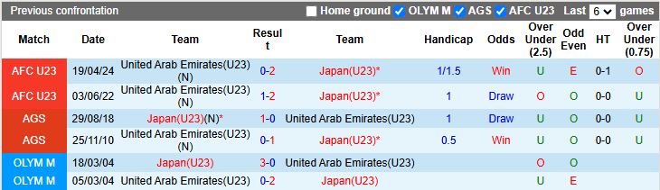 Nhận định, Soi kèo U23 UAE vs U23 Nhật Bản 18h30 ngày 10/1: Đại chiến đầu bảng - Ảnh 1