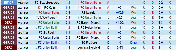 Nhận định, Soi kèo Union Berlin vs Mainz 05 21h30 ngày 10/1: Nối dài mạch thắng - Ảnh 2