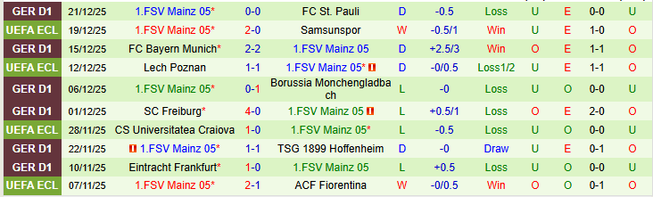 Nhận định, Soi kèo Union Berlin vs Mainz 05 21h30 ngày 10/1: Nối dài mạch thắng - Ảnh 3