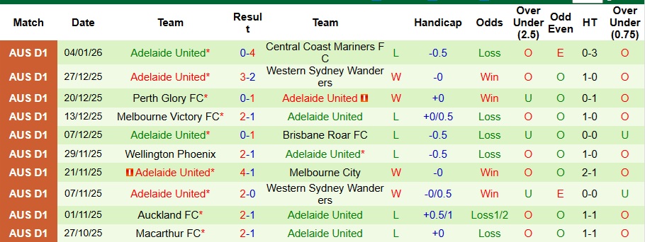 Nhận định, Soi kèo Wellington Phoenix vs Adelaide United 9h ngày 11/1: Tận dụng địa lợi - Ảnh 2