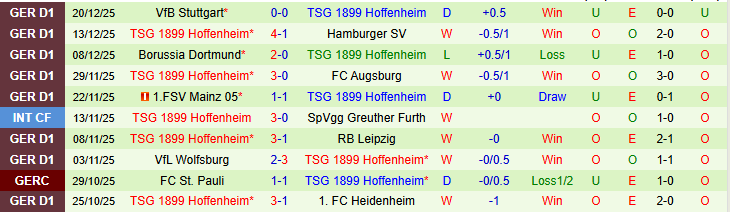 Nhận định, Soi kèo Werder Bremen vs Hoffenheim 21h30 ngày 10/1: Thử thách cho chủ nhà - Ảnh 3