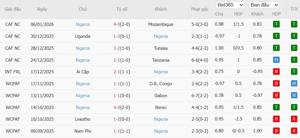 Soi kèo phạt góc Algeria vs Nigeria, 0h45 ngày 11/01 - Ảnh 3