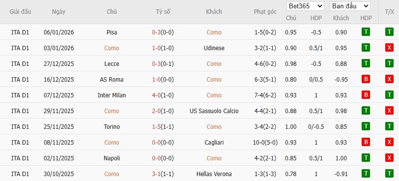 Soi kèo phạt góc Como vs Bologna, 21h ngày 10/01 - Ảnh 2