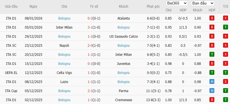 Soi kèo phạt góc Como vs Bologna, 21h ngày 10/01 - Ảnh 3