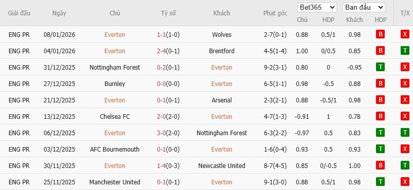 Soi kèo phạt góc Everton vs Sunderland, 19h15 ngày 10/01 - Ảnh 2