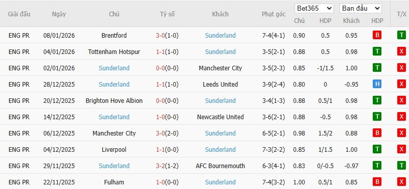 Soi kèo phạt góc Everton vs Sunderland, 19h15 ngày 10/01 - Ảnh 3