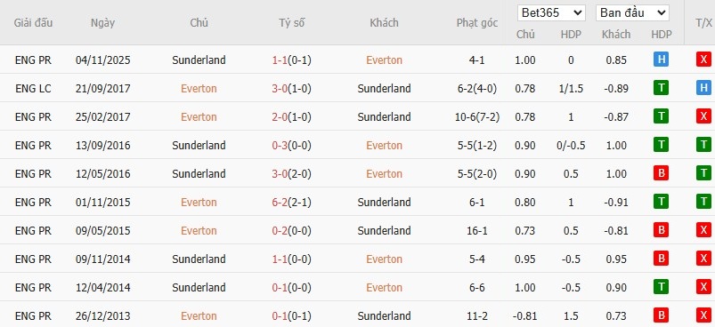 Soi kèo phạt góc Everton vs Sunderland, 19h15 ngày 10/01 - Ảnh 4