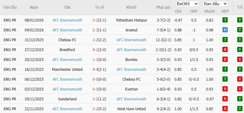 Soi kèo phạt góc Newcastle vs Bournemouth, 22h ngày 10/01 - Ảnh 3