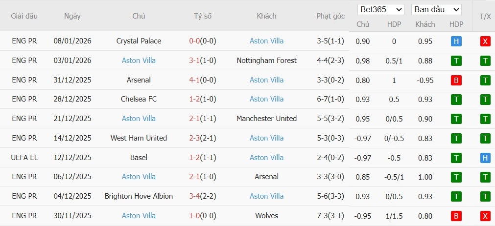 Soi kèo phạt góc Tottenham vs Aston Villa, 0h45 ngày 11/01 - Ảnh 3