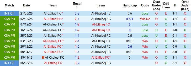 Nhận định, Soi kèo Al-Ettifaq vs Al-Khaleej 0h30 ngày 13/1: Khách lấn chủ - Ảnh 2