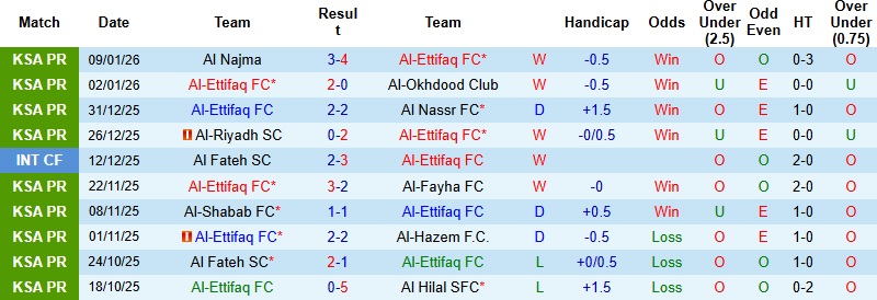 Nhận định, Soi kèo Al-Ettifaq vs Al-Khaleej 0h30 ngày 13/1: Khách lấn chủ - Ảnh 3