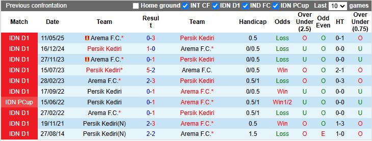 Nhận định, Soi kèo Arema vs Persik Kediri 15h30 ngày 11/1: Chủ nhà sa sút - Ảnh 5