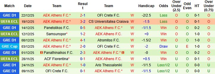 Nhận định, Soi kèo Aris Thessaloniki vs AEK Athens 0h30 ngày 12/01: Bất phân thắng bại - Ảnh 2