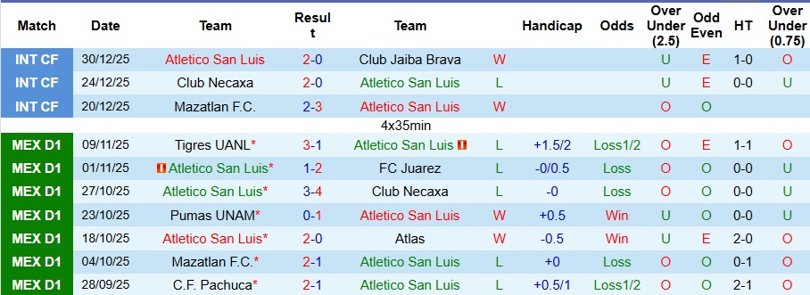 Nhận định, Soi kèo Atletico San Luis vs Tigres UANL 8h ngày 12/1: Không có bất ngờ - Ảnh 1