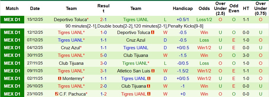 Nhận định, Soi kèo Atletico San Luis vs Tigres UANL 8h ngày 12/1: Không có bất ngờ - Ảnh 2