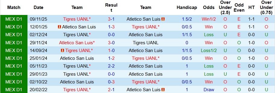 Nhận định, Soi kèo Atletico San Luis vs Tigres UANL 8h ngày 12/1: Không có bất ngờ - Ảnh 3