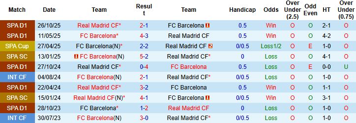 Nhận định, Soi kèo Barcelona vs Real Madrid 2h00 ngày 12/01: Kỳ phùng địch thủ - Ảnh 4
