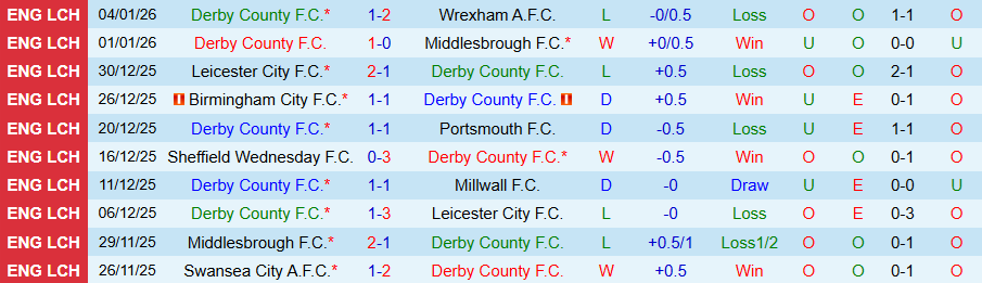 Nhận định, Soi kèo Derby County vs Leeds, 19h00 ngày 11/1: Cửa dưới gây bất ngờ - Ảnh 2