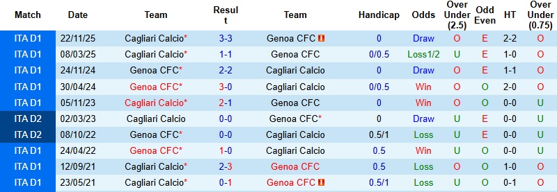 Nhận định, Soi kèo Genoa vs Cagliari 0h30 ngày 13/1: Chia điểm tại Marassi - Ảnh 2