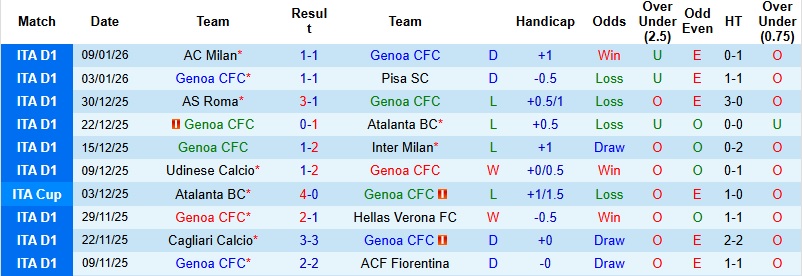 Nhận định, Soi kèo Genoa vs Cagliari 0h30 ngày 13/1: Chia điểm tại Marassi - Ảnh 4