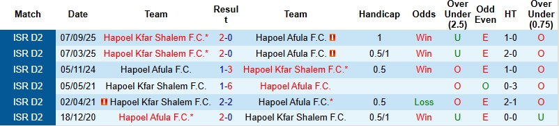 Nhận định, Soi kèo Hapoel Afula vs Hapoel Kfar Shalem 0h00 ngày 13/1: Thất vọng nối dài - Ảnh 2