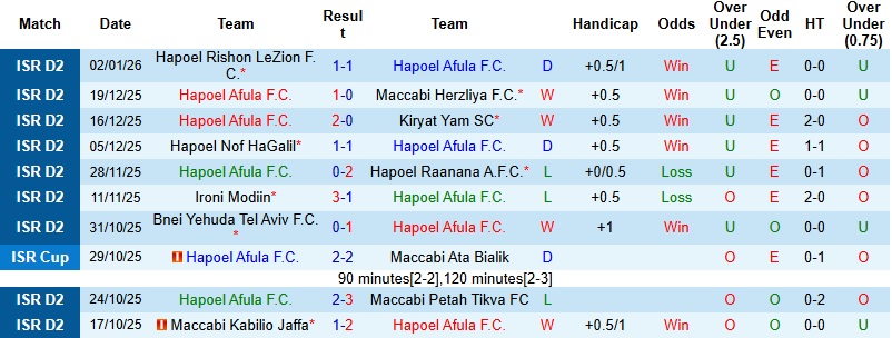 Nhận định, Soi kèo Hapoel Afula vs Hapoel Kfar Shalem 0h00 ngày 13/1: Thất vọng nối dài - Ảnh 3