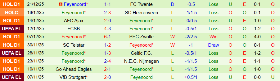 Nhận định, Soi kèo Heerenveen vs Feyenoord, 18h15 ngày 11/1: Tỉnh giấc sau cơn mê - Ảnh 1