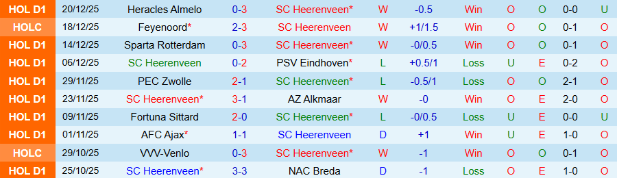 Nhận định, Soi kèo Heerenveen vs Feyenoord, 18h15 ngày 11/1: Tỉnh giấc sau cơn mê - Ảnh 2