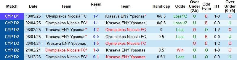 Nhận định, Soi kèo Krasava ENY Ypsonas vs Olympiakos Nicosia 0h00 ngày 13/1: Tiếp đà sa sút - Ảnh 2