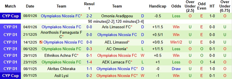 Nhận định, Soi kèo Krasava ENY Ypsonas vs Olympiakos Nicosia 0h00 ngày 13/1: Tiếp đà sa sút - Ảnh 4