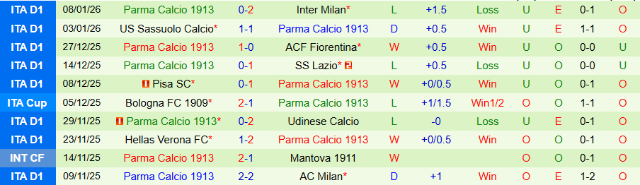 Nhận định, Soi kèo Lecce vs Parma, 18h15 ngày 11/1: Trả thù lượt đi - Ảnh 1