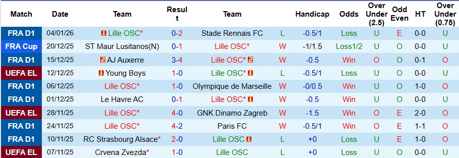 Nhận định, Soi kèo Lille vs Lyon 3h ngày 12/1: Trả nợ thành công - Ảnh 1