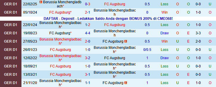 Nhận định, Soi kèo Monchengladbach vs Augsburg 21h30 ngày 11/1: Chủ nhà gây thất vọng - Ảnh 4