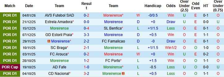 Nhận định, Soi kèo Moreirense vs Tondela 1h00 ngày 12/01: Tiếp đà hưng phấn - Ảnh 3