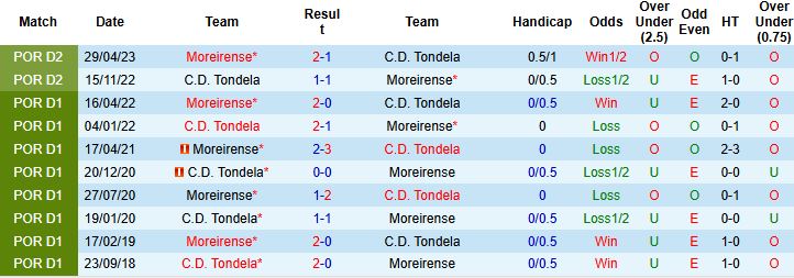 Nhận định, Soi kèo Moreirense vs Tondela 1h00 ngày 12/01: Tiếp đà hưng phấn - Ảnh 4