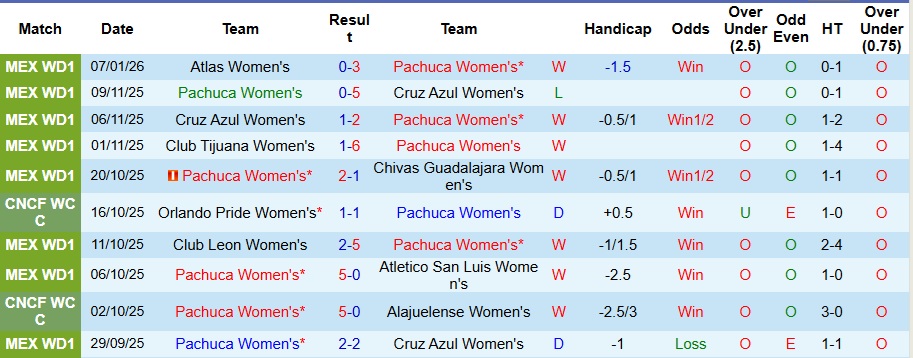 Nhận định, Soi kèo Nữ Pachuca vs Nữ Queretaro 8h ngày 12/1: Hủy diệt đối thủ - Ảnh 1