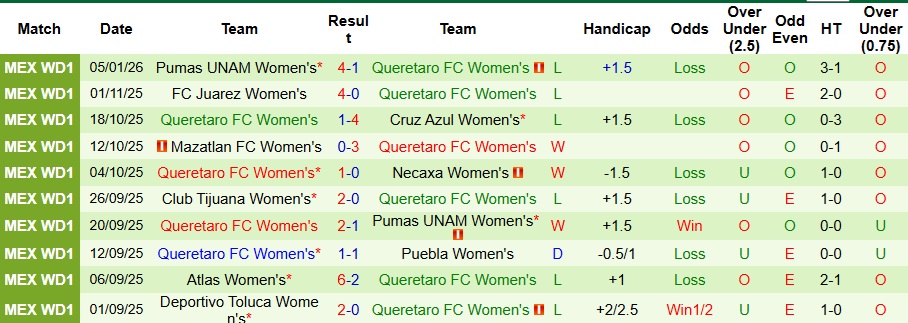 Nhận định, Soi kèo Nữ Pachuca vs Nữ Queretaro 8h ngày 12/1: Hủy diệt đối thủ - Ảnh 2