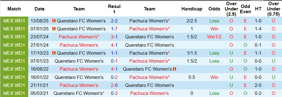 Nhận định, Soi kèo Nữ Pachuca vs Nữ Queretaro 8h ngày 12/1: Hủy diệt đối thủ - Ảnh 3