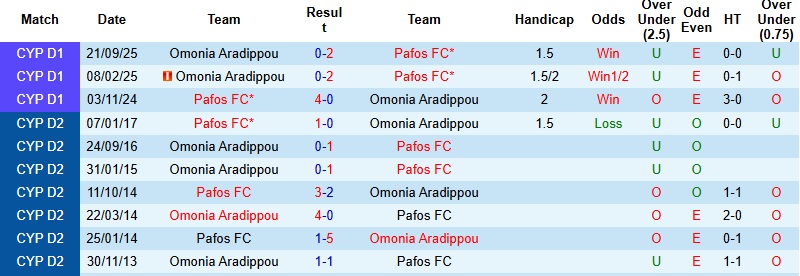 Nhận định, Soi kèo Pafos vs Omonia Aradippou 0h00 ngày 13/1: Khó thắng cách biệt - Ảnh 2