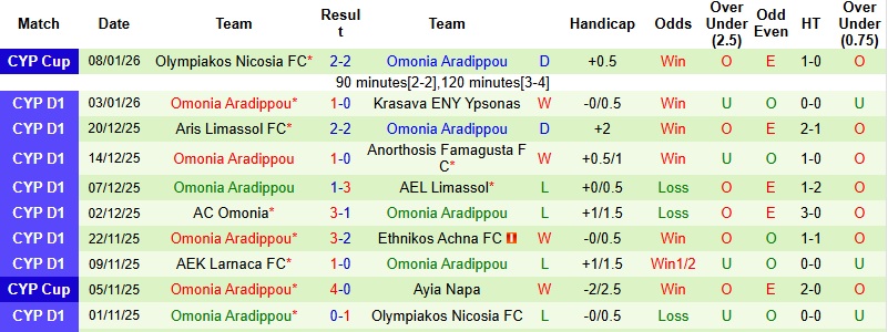 Nhận định, Soi kèo Pafos vs Omonia Aradippou 0h00 ngày 13/1: Khó thắng cách biệt - Ảnh 4